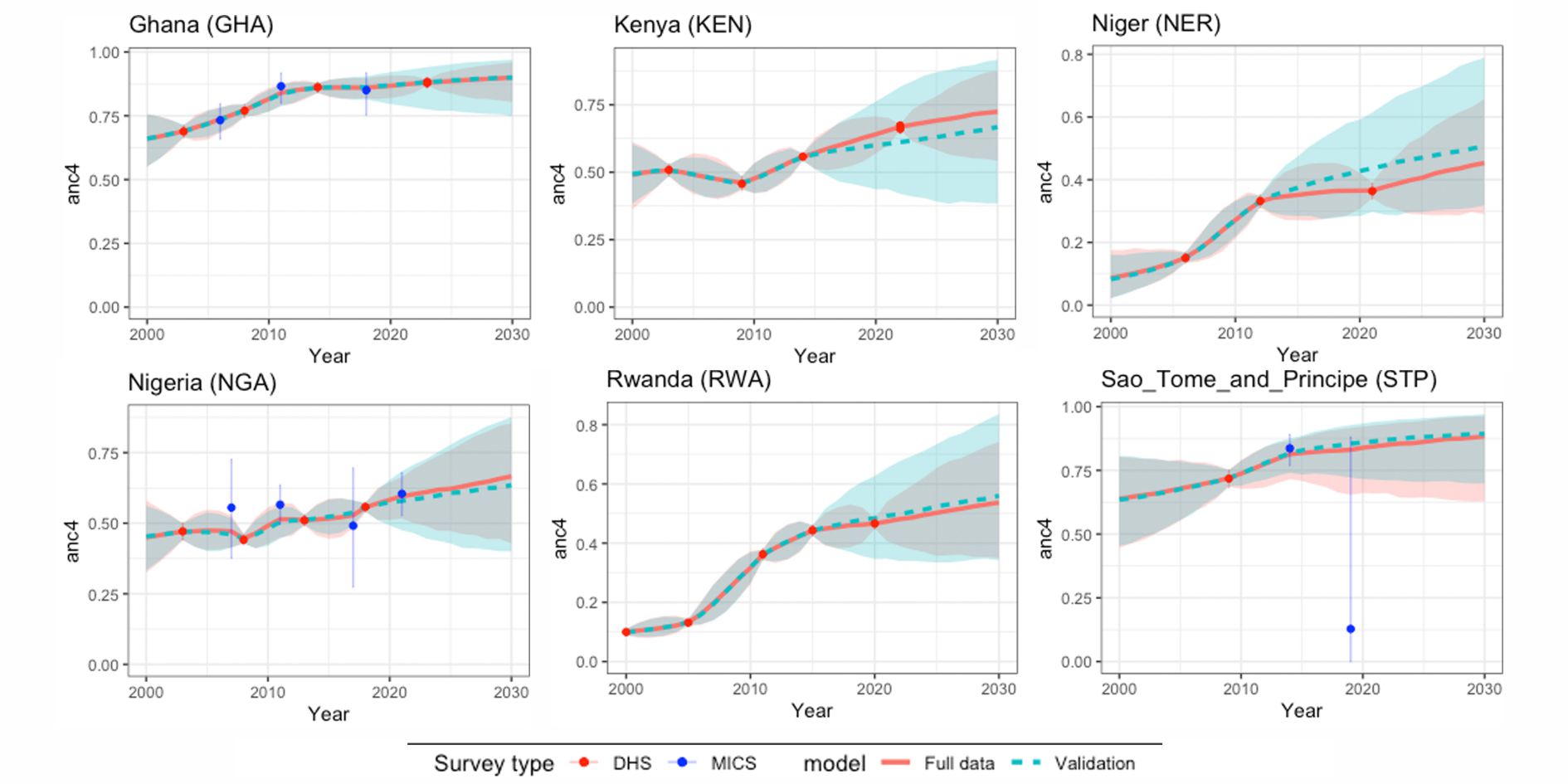 Model checks in 6 sub-saharan african countries
