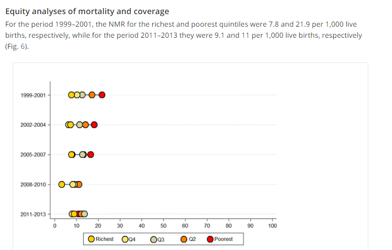 Neonatal mortality rate (Demographic and Health Survey-based birth cohorts) by wealth quintiles in Peru